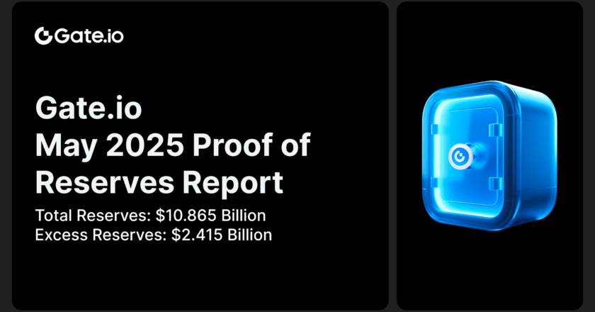 Gate.io Releases Latest Proof of Reserves Report: Total Reserves Reach $10.865 Billion, with $2.415 Billion in Excess Reserves
