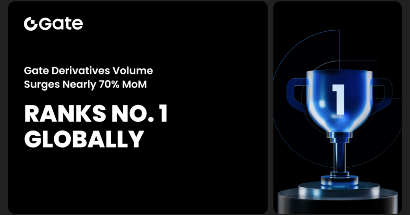Gate’s Nearly 70% MoM Growth in Derivatives Volume Tops Global Charts, Featured in CoinDesk’s Latest Report